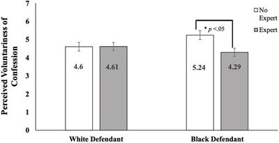 The Interactive Effects of Race and Expert Testimony on Jurors’ Perceptions of Recanted Confessions